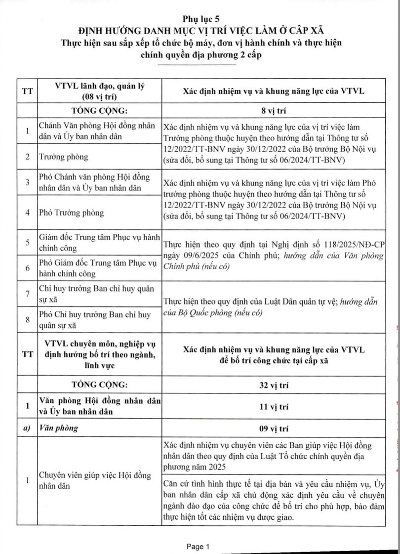 Chi tiết danh mục 43 vị trí việc làm của công chức cấp xã