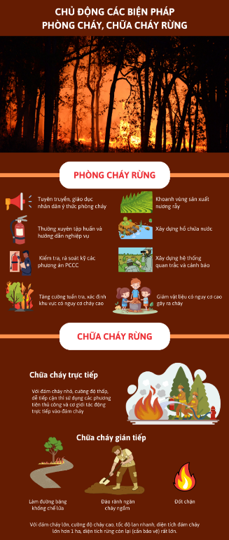 Đảm bảo an toàn phòng cháy rừng mùa nắng nóng, hanh khô